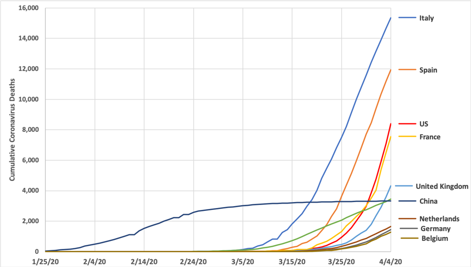 1 320 Americans Died Yesterday From Coronavirus More Than Any Other Country 1 320 Americans Died Yesterday From Coronavirus More Than Any Other Country