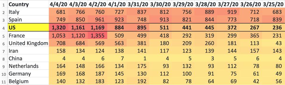 1 320 Americans Died Yesterday From Coronavirus More Than Any Other Country 1 320 Americans Died Yesterday From Coronavirus More Than Any Other Country