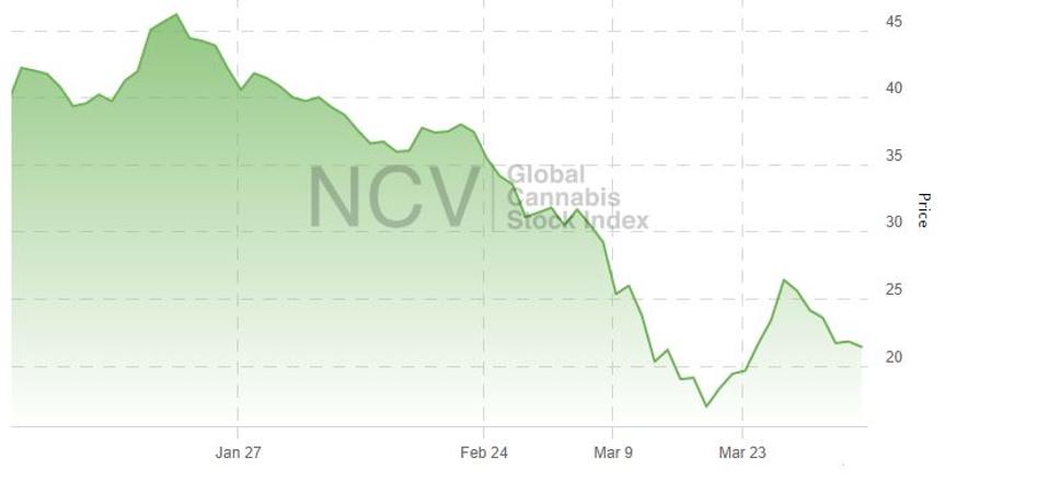 A chart of the New Cannabis Ventures Global Cannabis Stock Index