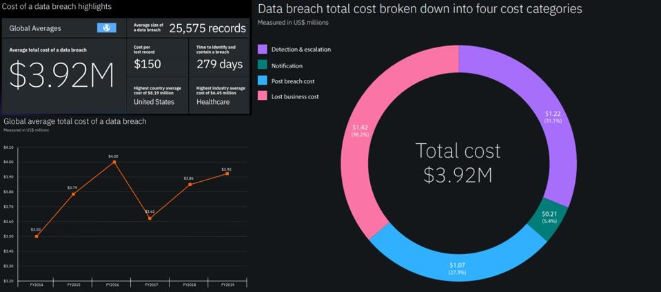2020 Roundup Of Cybersecurity Forecasts And Market Estimates