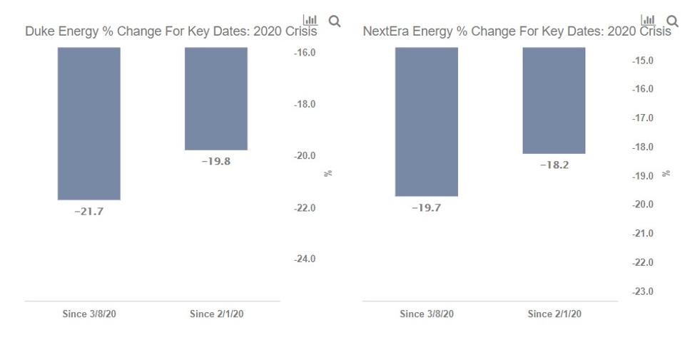 Duke Energy Nextera Down 20 Which Is A Better Buy