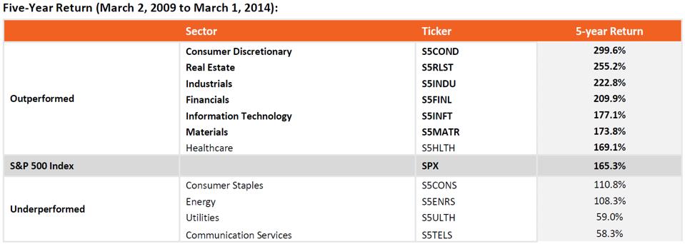 5-Year sector outperformance findings from The Edge's analysis of the post-2008 recovery.