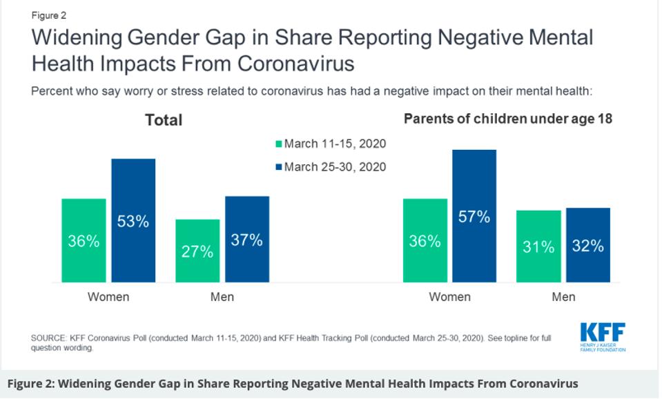 Half Of Americans Suffering Mental Health Issues During