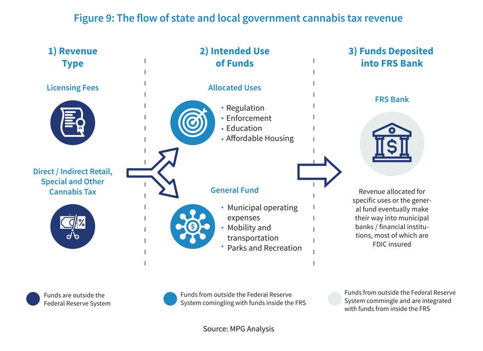 Tax Revenue Flow