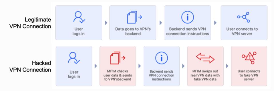 Cem milhões de usuários devem excluir o SuperVPN dos celulares Android 2 MITM Attack