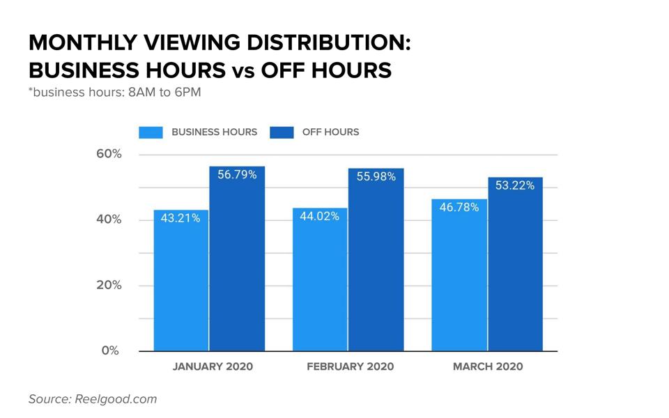 Monthly data on streaming media playback during business hours versus non-business hours.