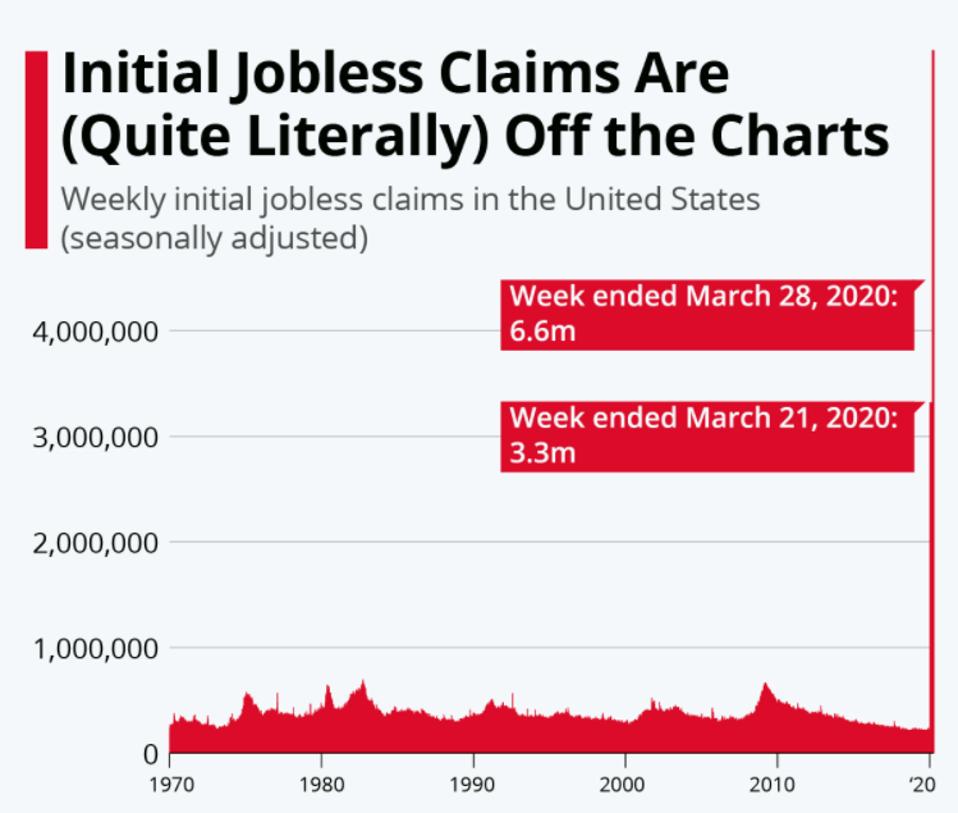 Thursday S Unemployment Claims Could Match Last Week S 6 6 Million
