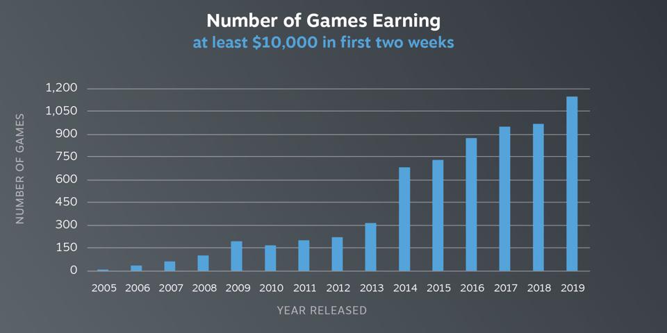 Steam's figures on games earnings are positive but is there more to the story?