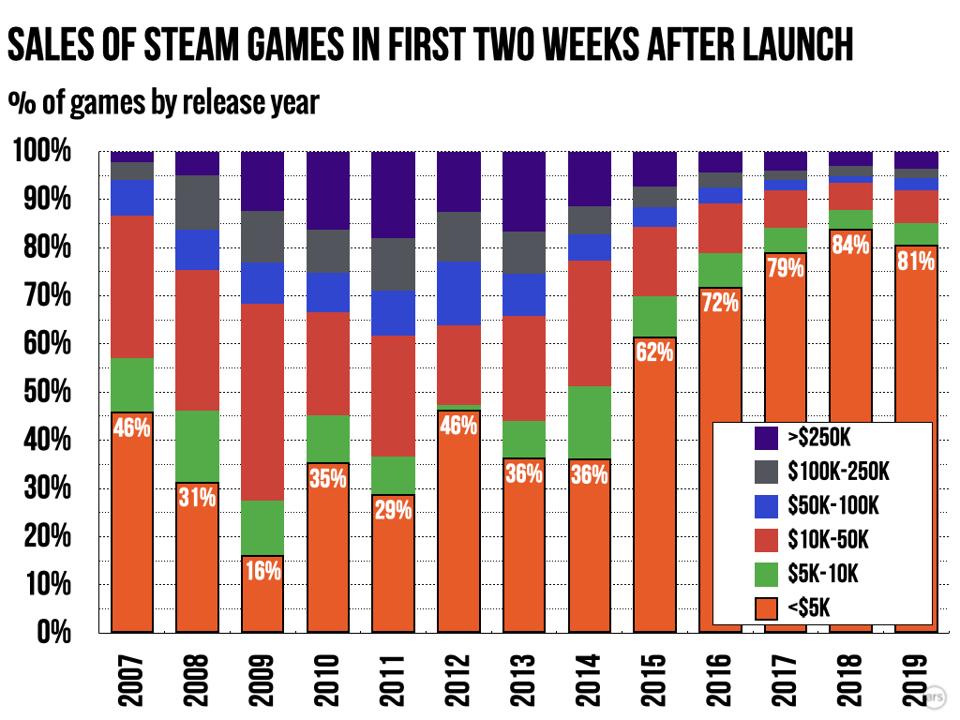 Sales of Steam Games two weeks after launch