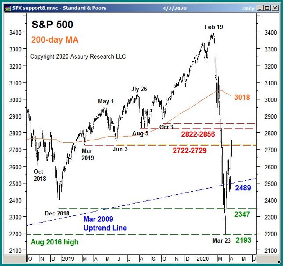 S&P 500 daily since Q4 2018 with support and resistance levels.