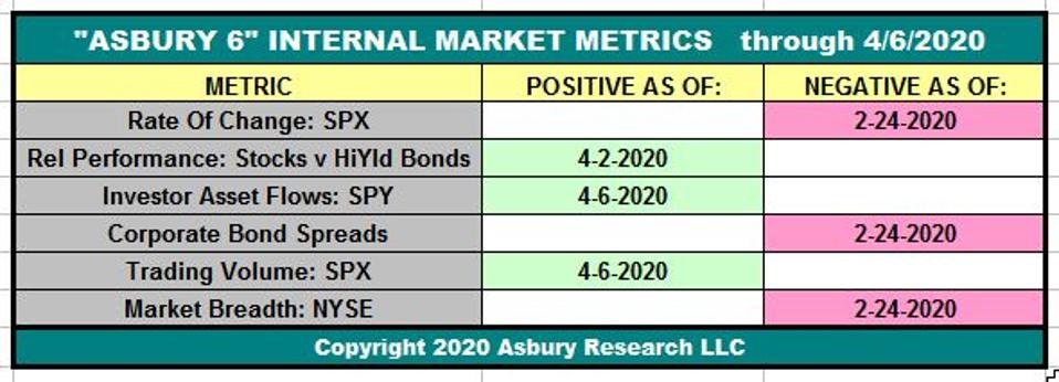 The Asbury 6 tactical investment model.
