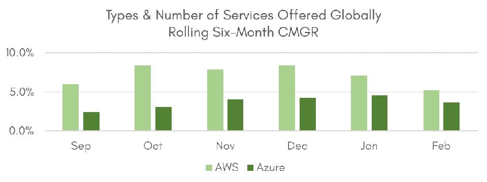 Types & Number of Services Offered Globally, Rolling Six-Month CMGR