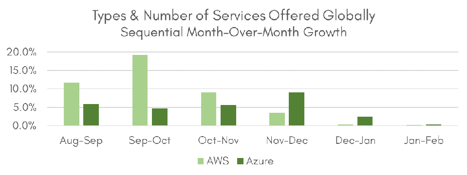 Types & Number of Services Offered Globally, Sequential Month-Over-Month Growth