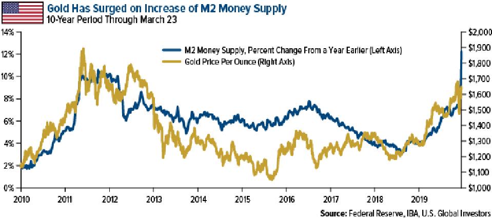 gold has surged on increase of M2 money supply