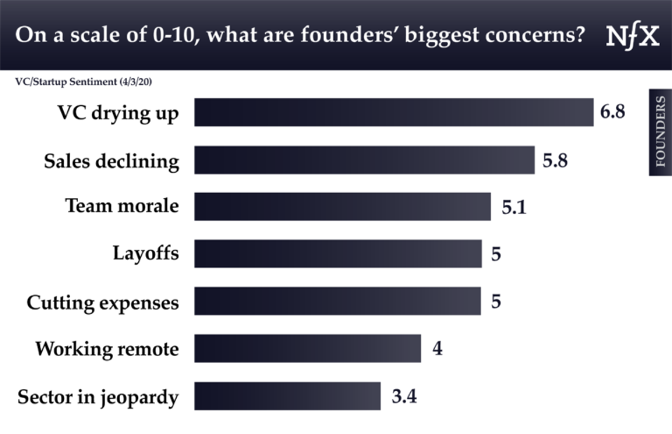 Founders worry about venture money, sales, morale, etc.