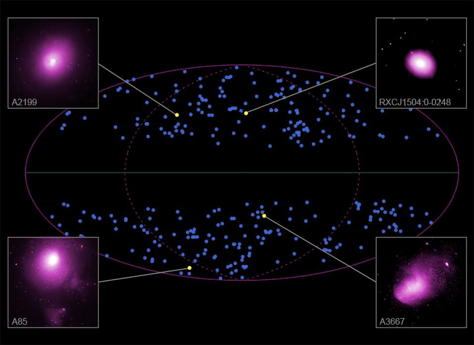 X-ray clusters mapped out over various directions on the sky.