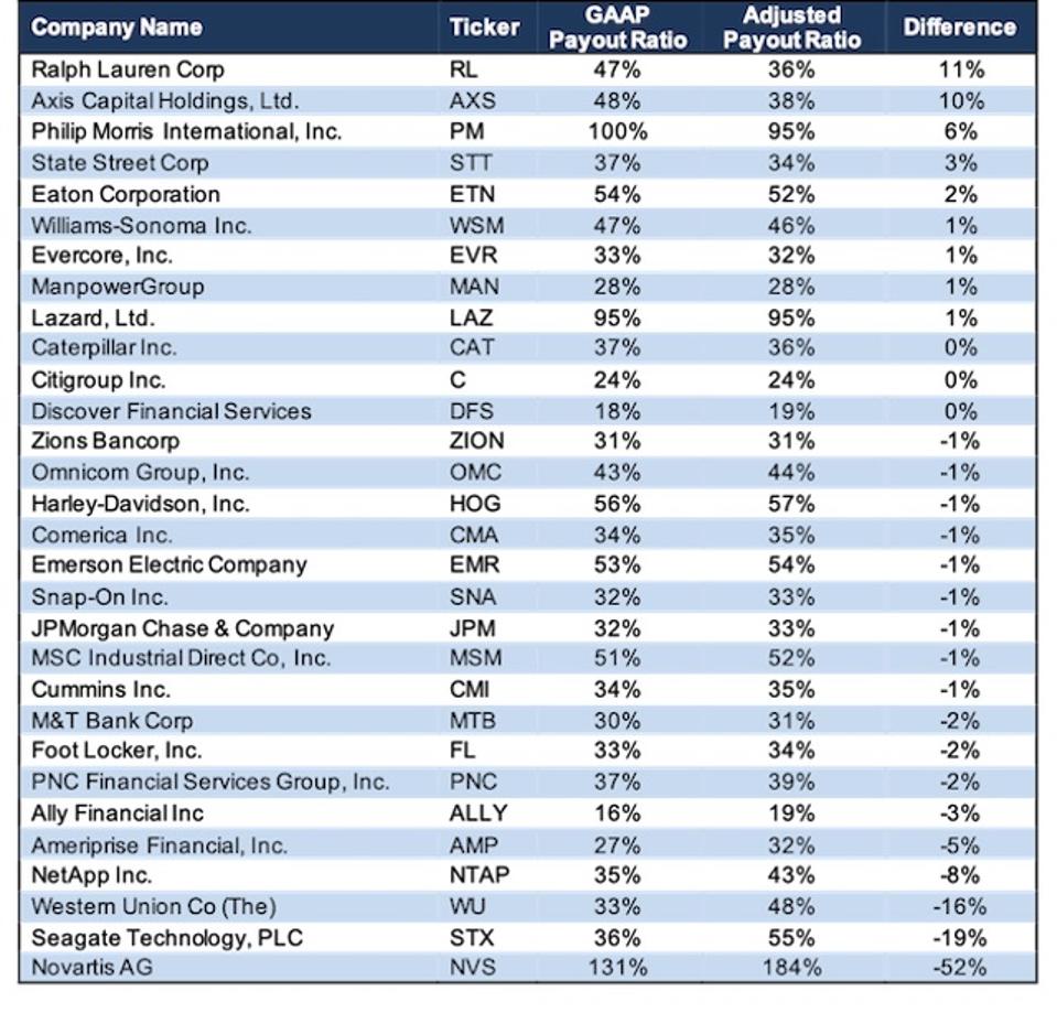 Safest Dividend Yields