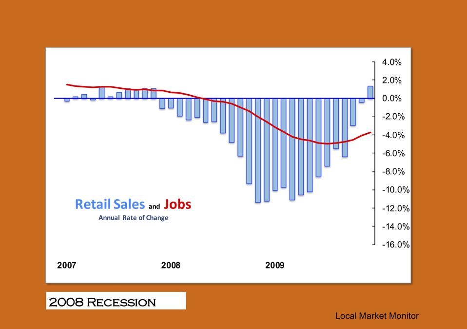 Retail Sales and Jobs