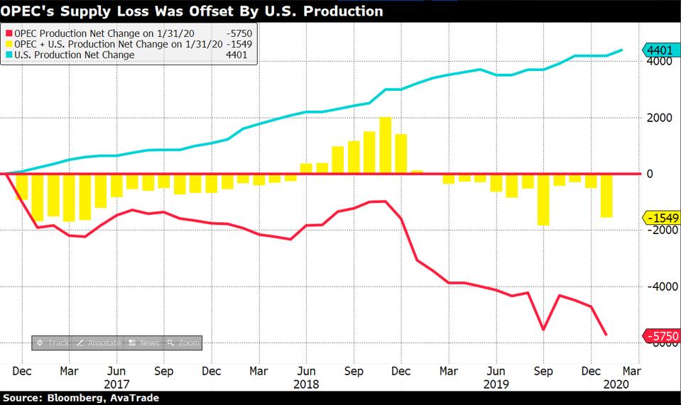 Estados Unidos ha aumentado su producción de petróleo, mientras que la OPEP ha reducido su producción de petróleo.