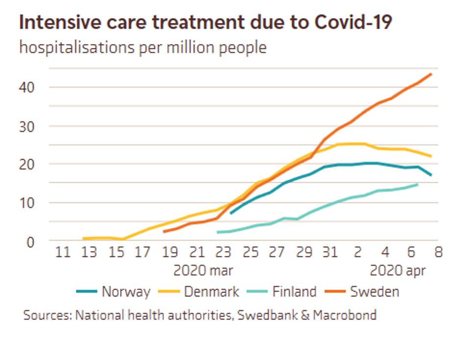 رسم بياني يوضح دخول المستشفيات للعناية المركزة لكل مليون شخص في السويد مقابل الجيران