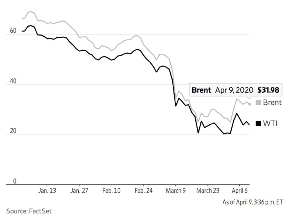 Too Little Too Late Russia And Saudi Arabia Reach Truce In Oil Price War