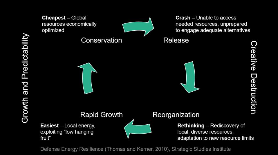 Conservation-Release-Reorganization- Rapid Growth. The four stages of a complex system