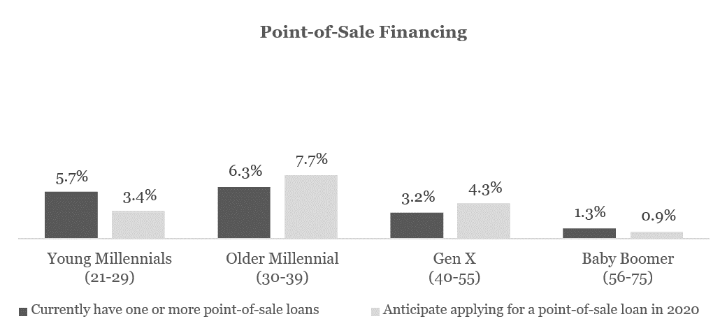 Survey of 2,587 U.S. consumers in Q1 2020
