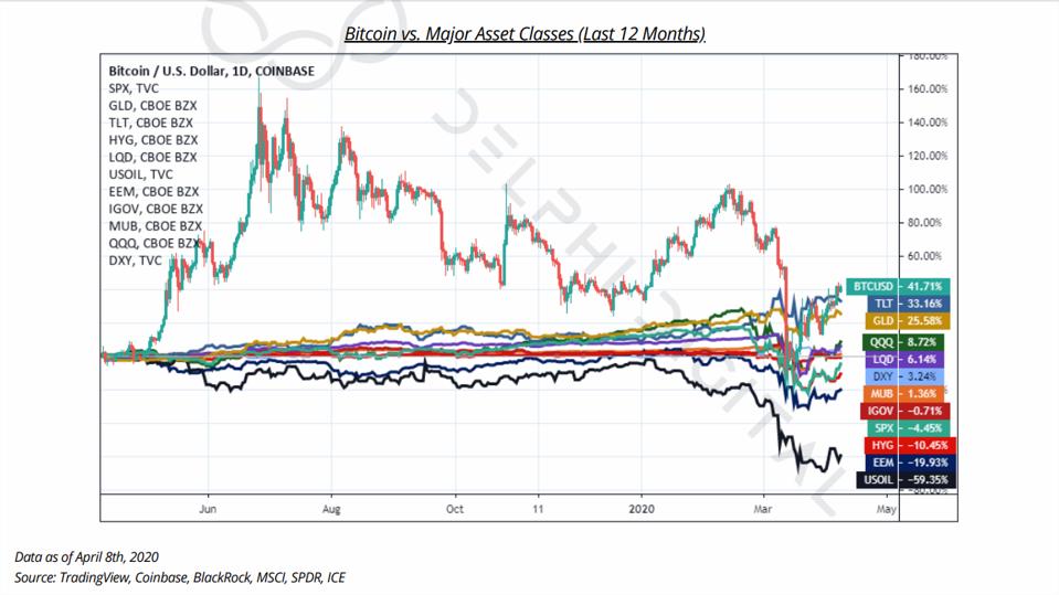 is bitcoin an asset class