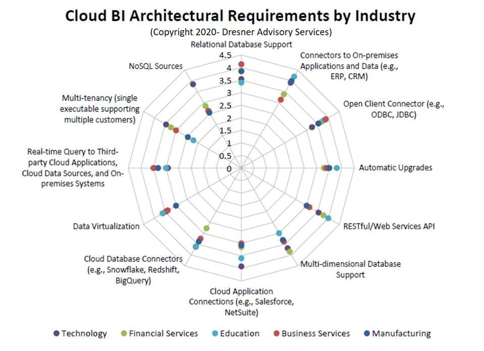 The State Of Cloud Business Intelligence