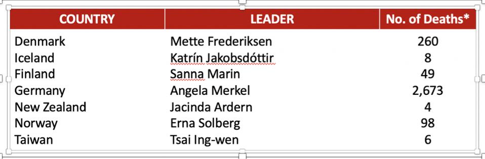 List of Countries with Female Leaders and Coronavirus death rates