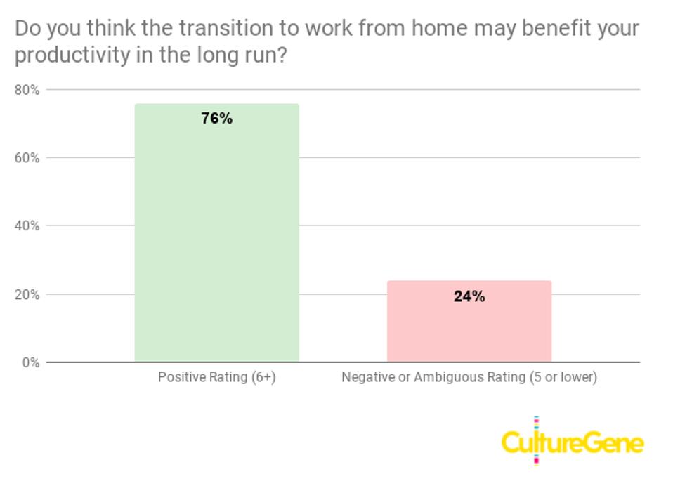 Graph demonstrating that CEOs believe remote work will have a positive impact on business