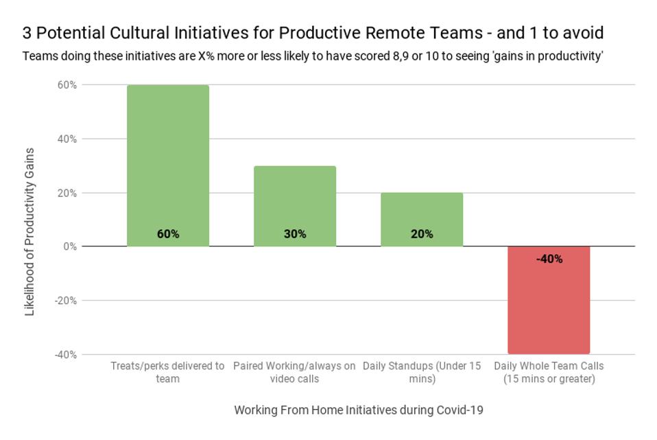Culture initiatives and productivity gains