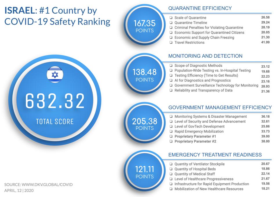 Israel is ranked #1 in the COVID-19 safety ranking