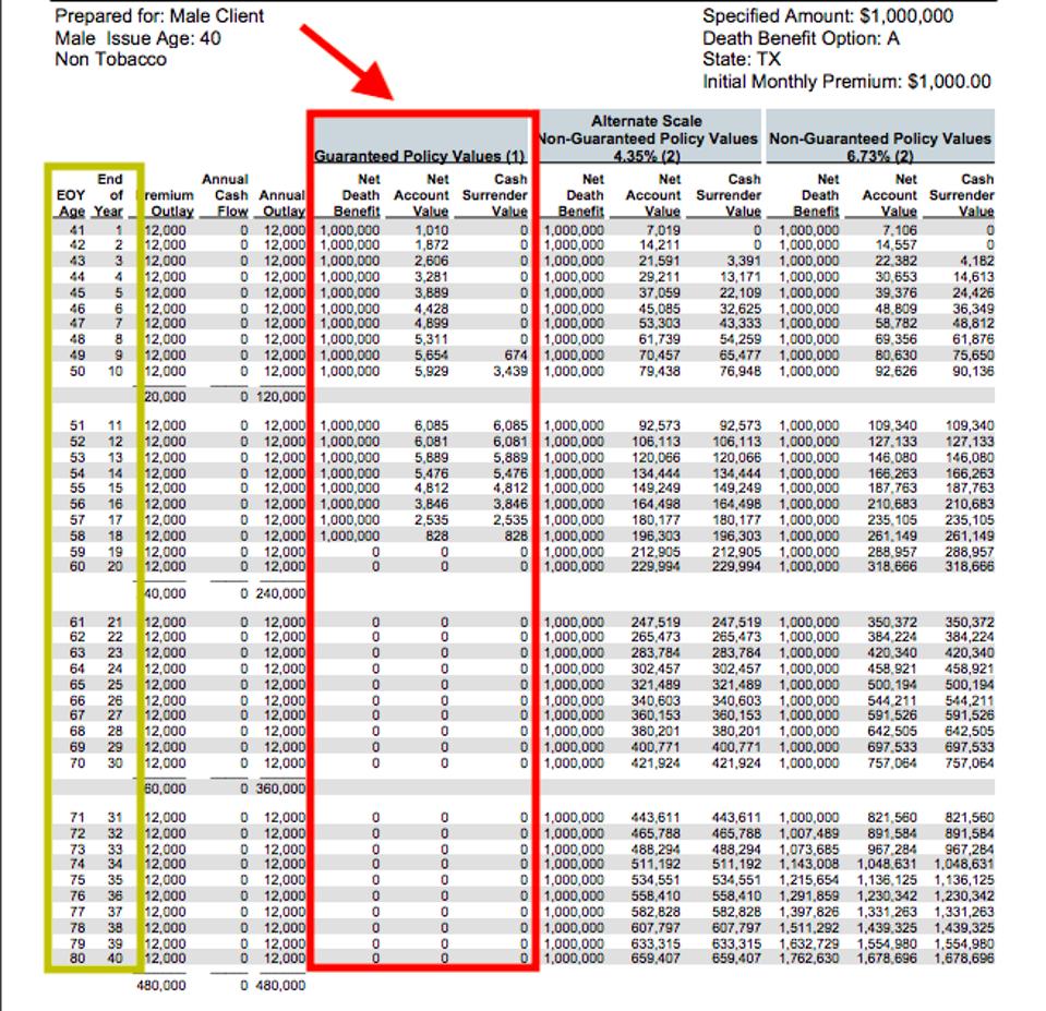 The Risks Of Cash Value Life Insurance