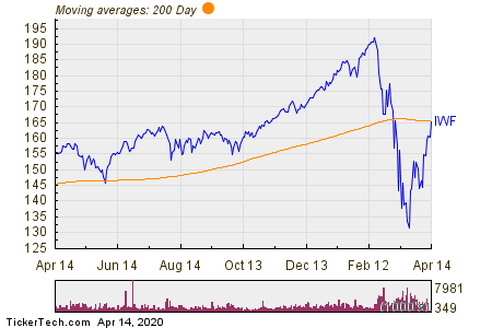 Bullish Two Hundred Day Moving Average Cross - The IShares Russell 1000