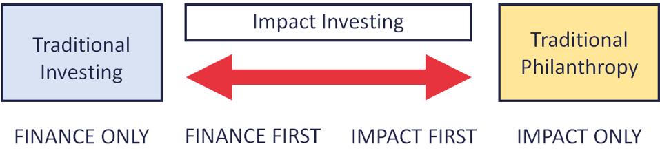 Impact investing