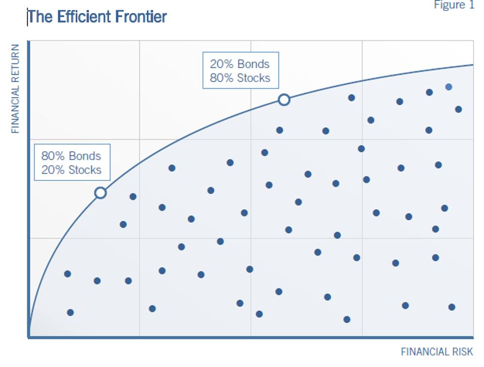 Impact investment portfolios