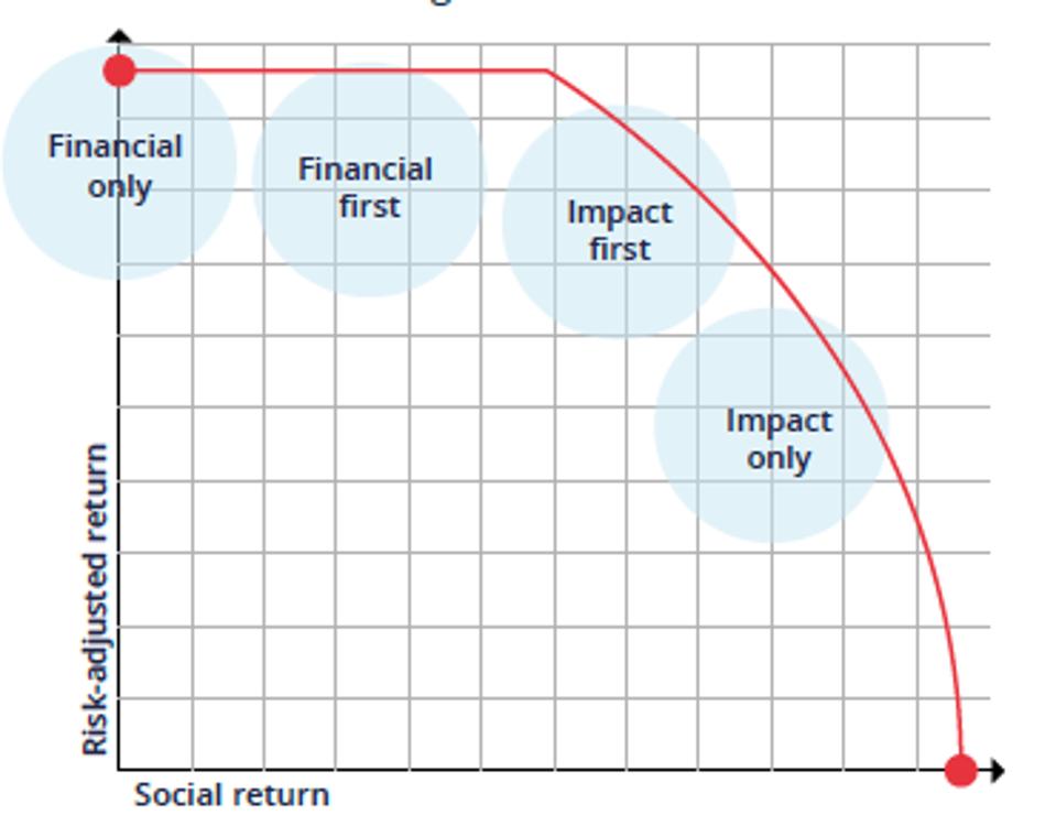 Impact Investment, Impact Portfolio