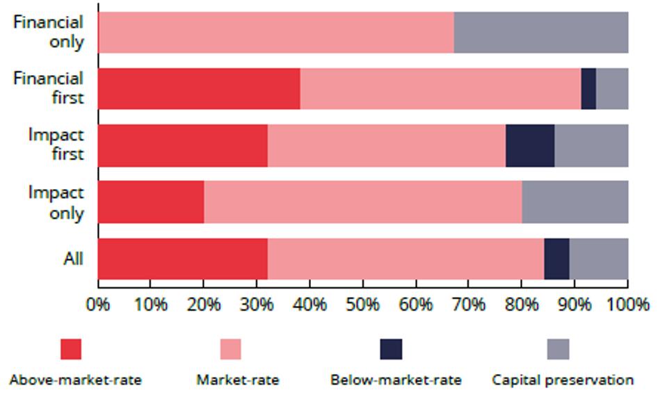 Impact investment, impact return