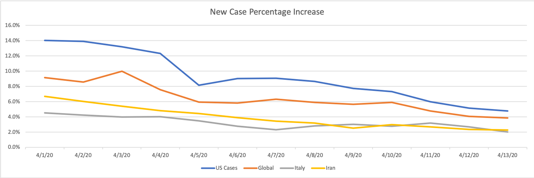 A Coronavirus Milestone: The Flattening Of The Curve
