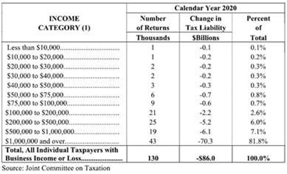 Breakdown of who benefits from changes inserted into the CARES Act