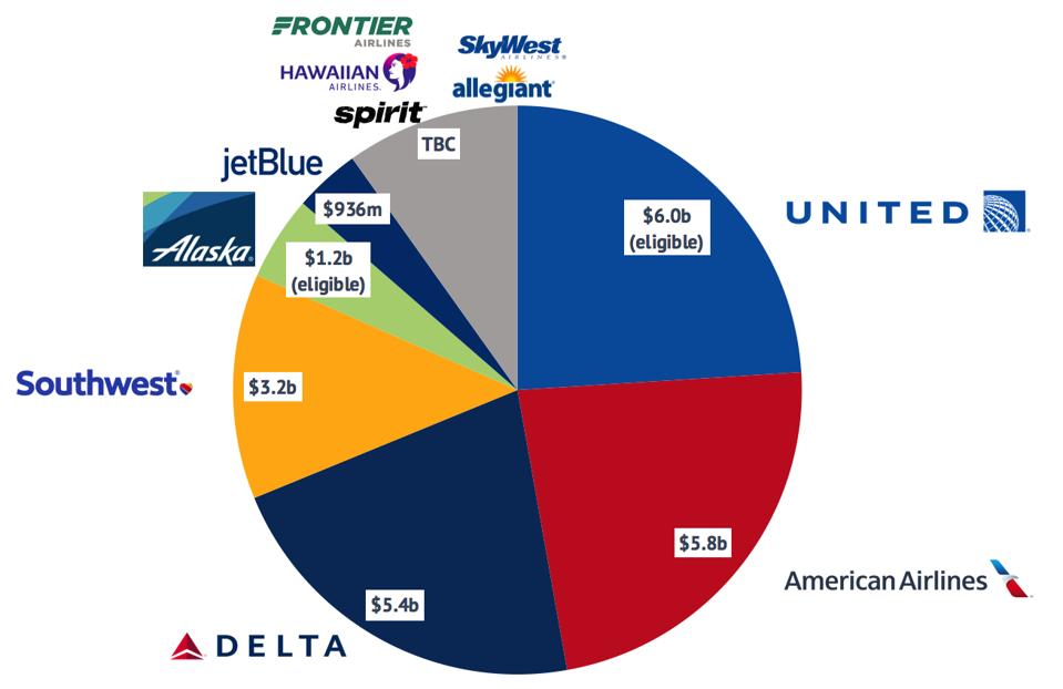 How The U S Is Distributing Airline Bailout Funds In Covid 19 Relief Deal
