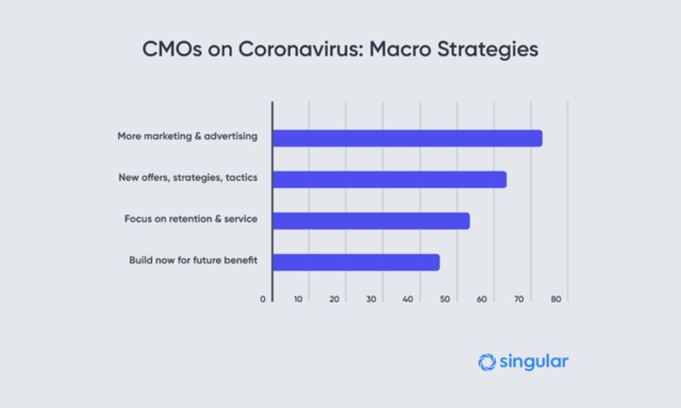 73% of CMOs are finding ways to do more marketing and advertising in response to Coronavirus