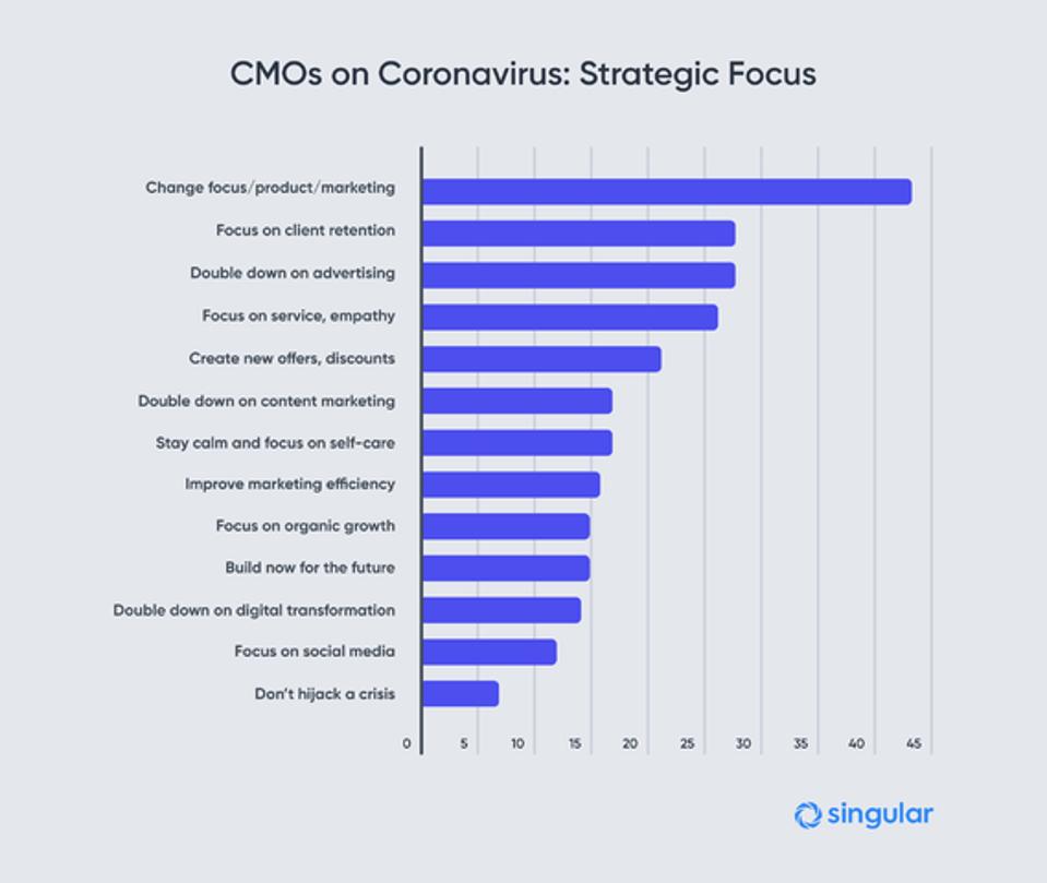 What CMOs are doing to change their marketing in response to the Coronavirus pandemic.