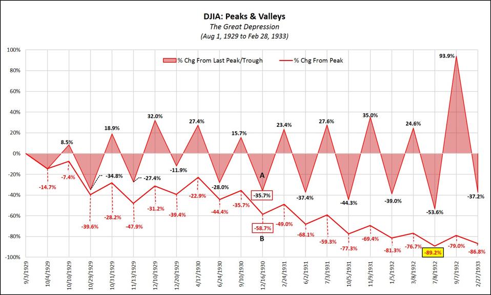 Stocks Had Best Week Since 1974 Does This Mean Worst Is Over?