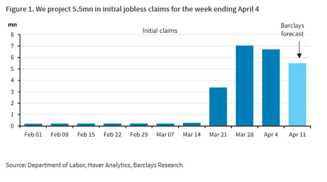Coronavirus Pandemic Tally: Over 22 Million Jobs Lost In Four Weeks