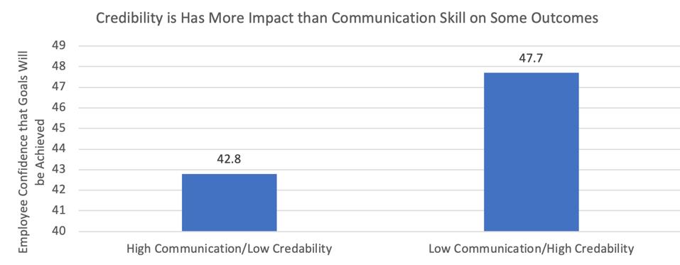 Credibility and communication