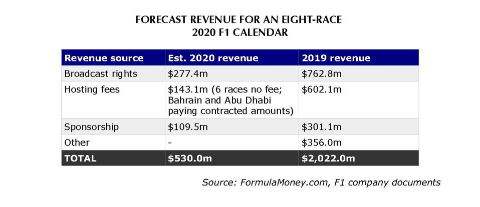 530 million of revenue from eight races