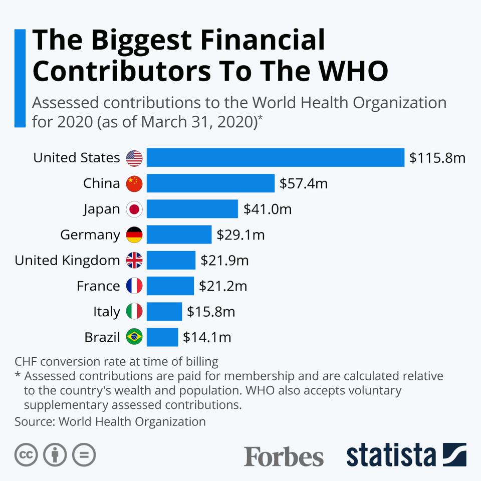 This chart shows assessed contributions to the World Health Organization for 2020.