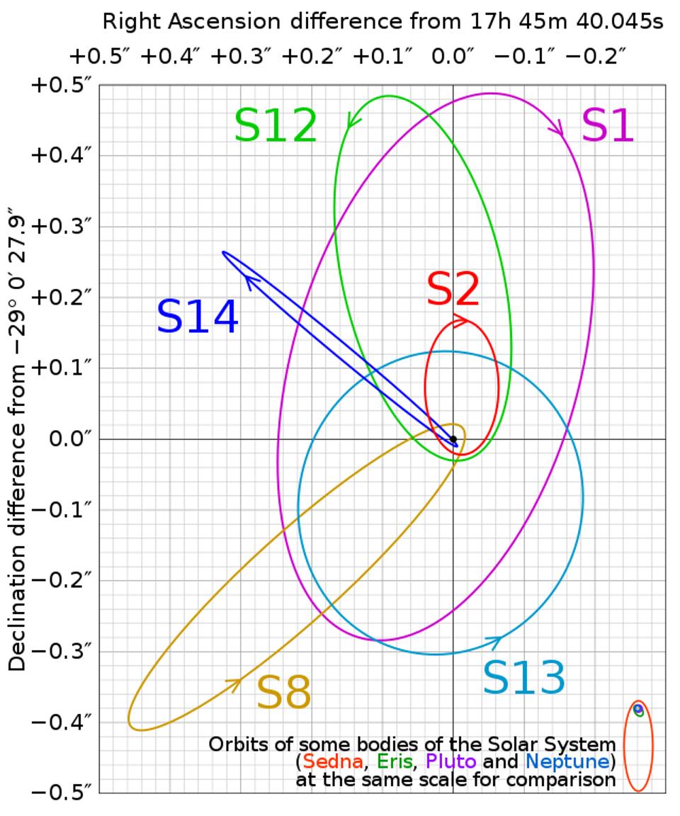 The orbits of stars close to Sagittarius A*.